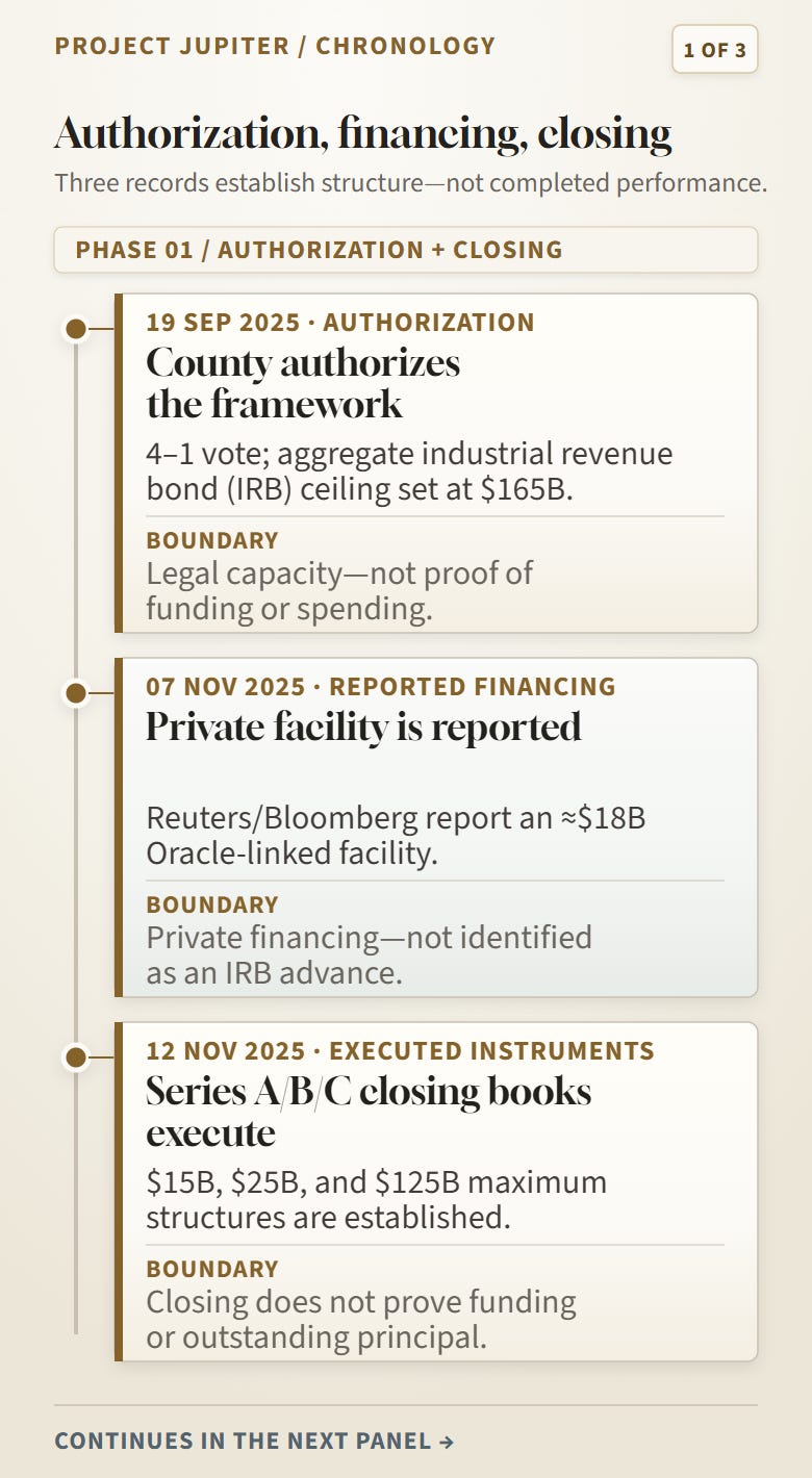 Panel one of three in the Project Jupiter chronology: authorization, reported financing, and executed closing books. Panel one of three in the Project Jupiter chronology: authorization, reported financing, and executed closing books.