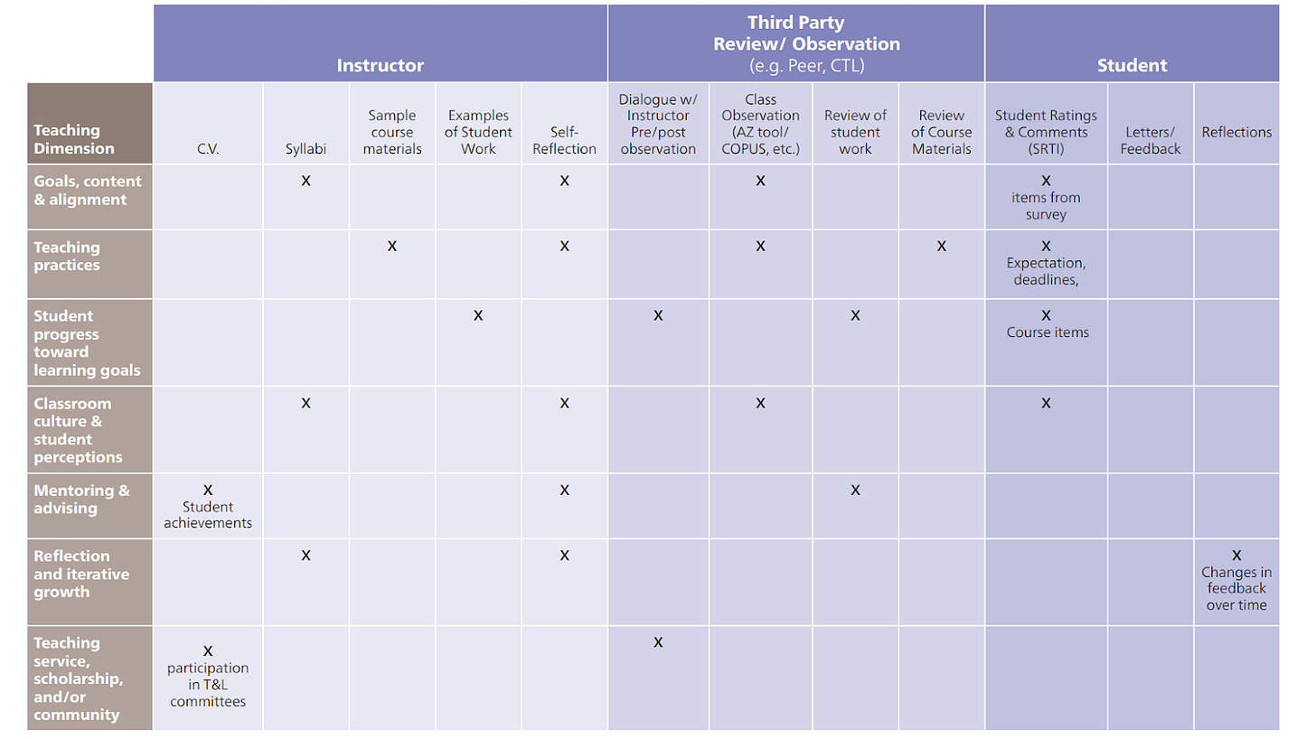 example matrix showing which types of evidence go with which dimensions of teaching effectiveness. for example, a CV might be used to demonstrate mentoring and advising or teaching service and scholarship. meanwhile, a class observation tool might be used as evidence for goals, content, and alignment or teaching practices.