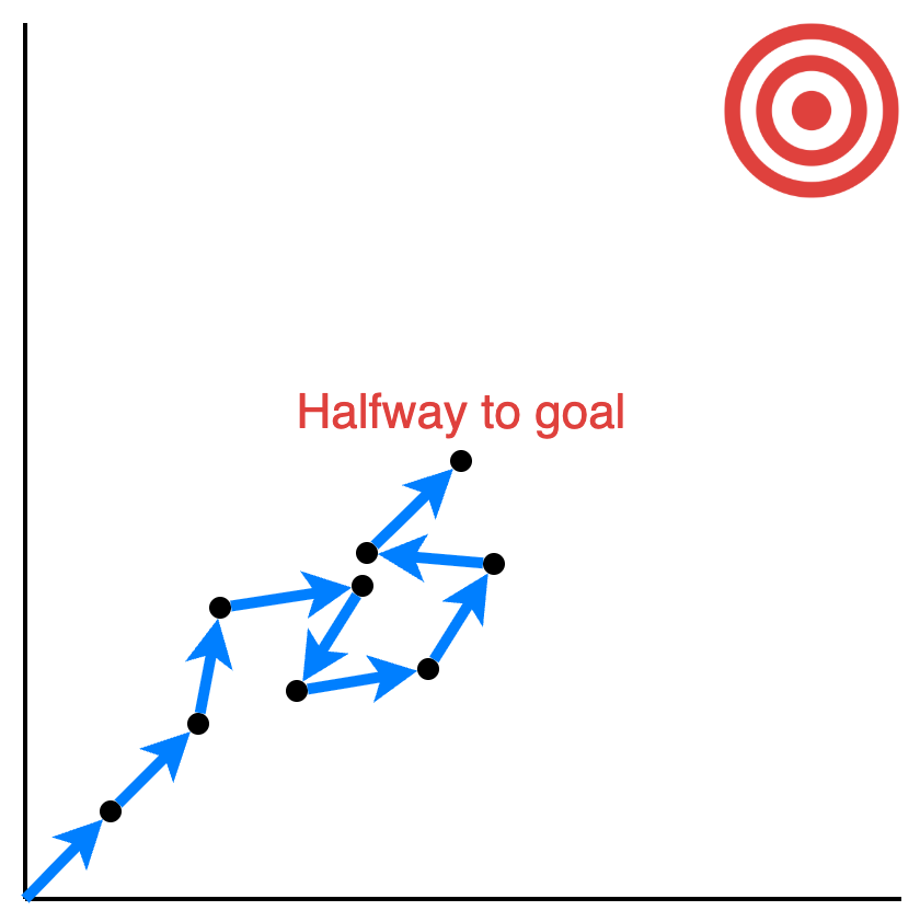 Diagram of team C with arrows of equal length but pointing in inconsistent directions. Despite high speed, the team ends only halfway to the goal.