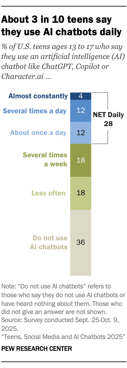 A comparison of Daily Prayer habits versus Daily Chatbot habits among US teens - Source: Pew