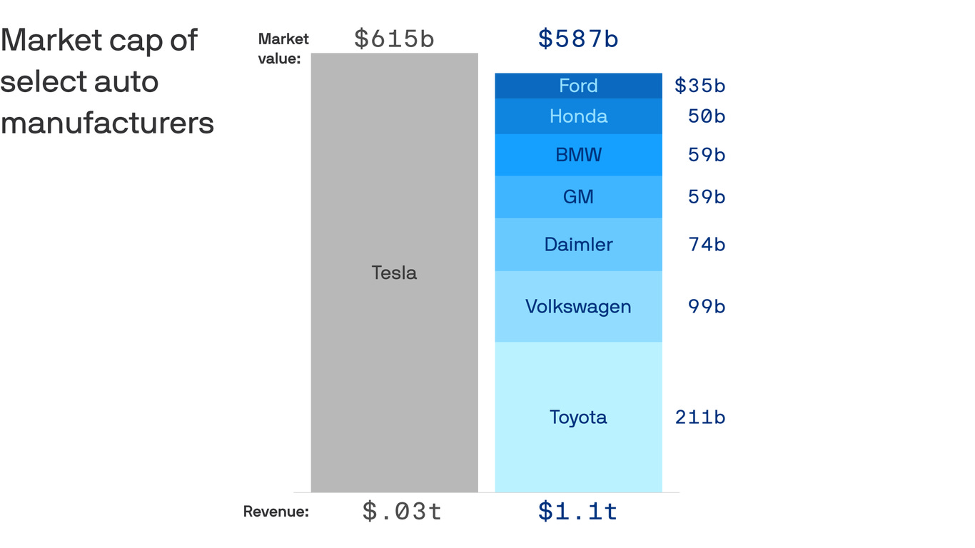 The divide between Tesla's sky-high value and reality mirrors the broader economy - Axios The divide between Tesla's sky-high value and reality mirrors the broader economy - Axios