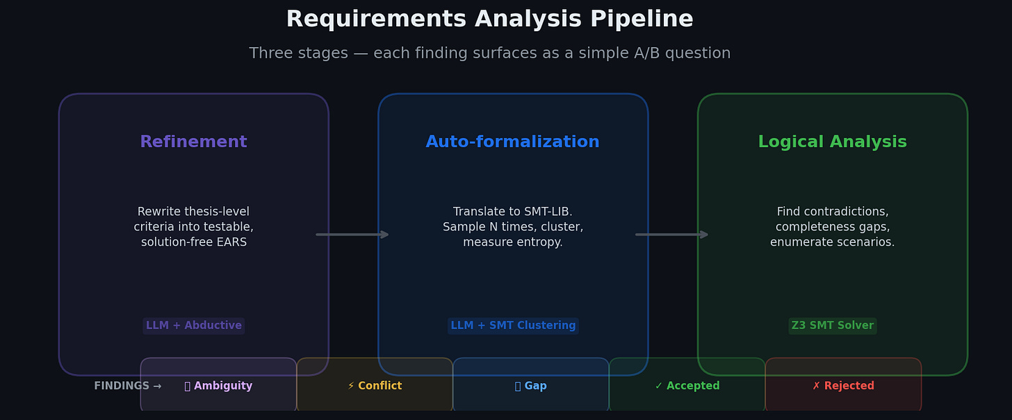 Requirements analysis: catching requirement bugs before they become code Requirements analysis: catching requirement bugs before they become code