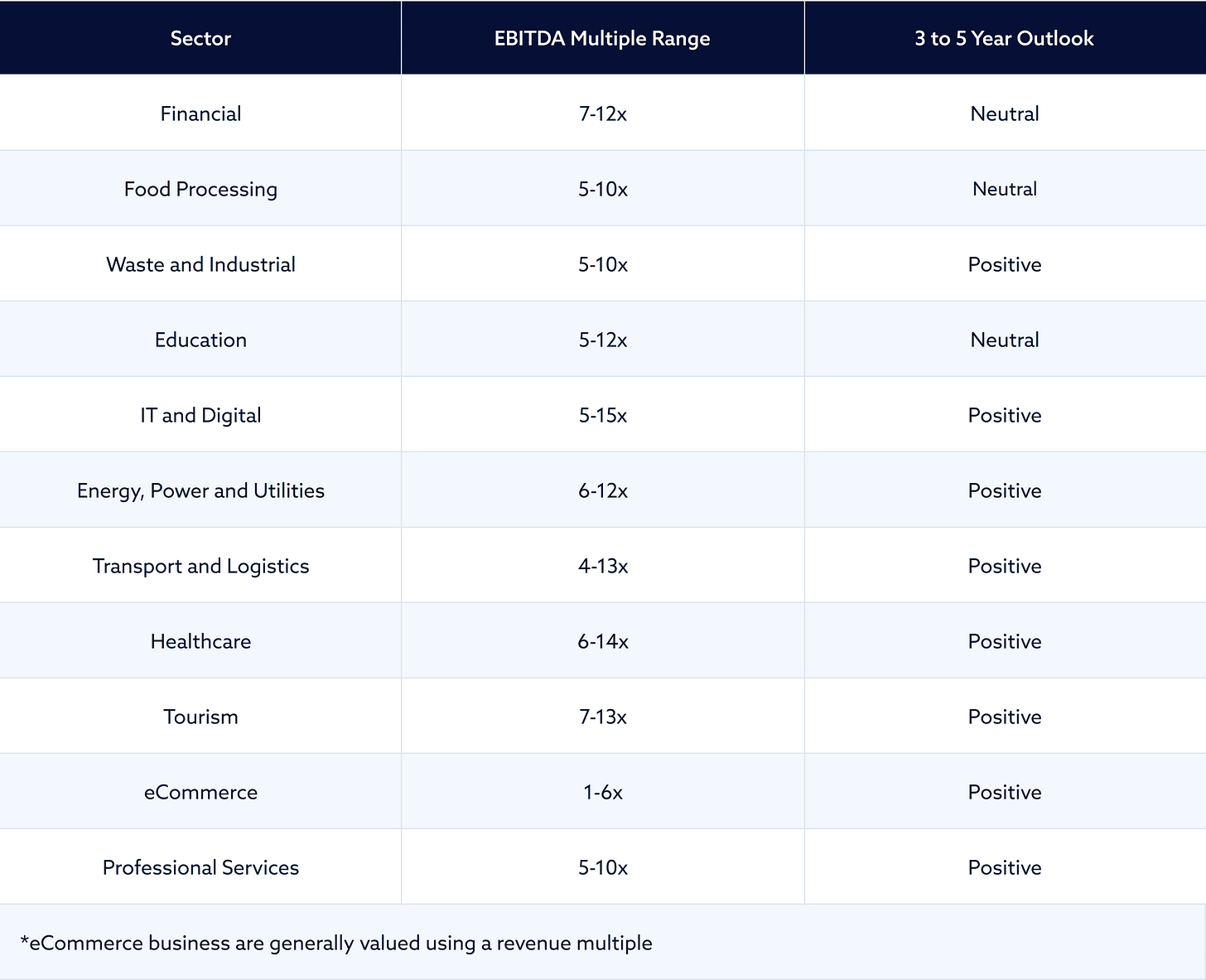 Business valuation multiples by industry | Nash Advisory