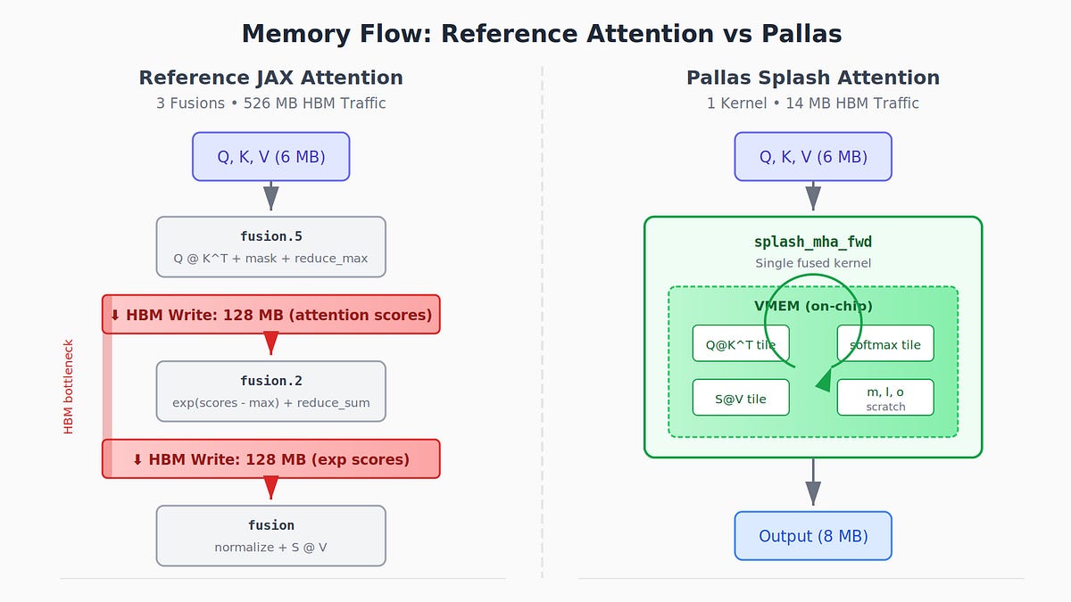 When XLA Isn't Enough: From Pallas to VLIW with Splash Attention on TPU