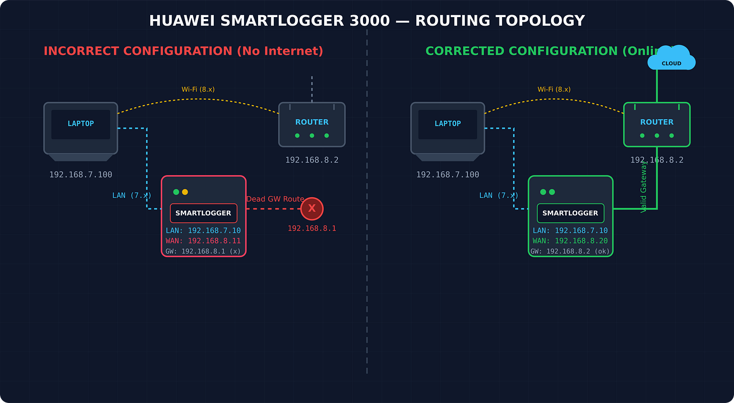 Huawei SmartLogger 3000 Routing Topology Huawei SmartLogger 3000 Routing Topology