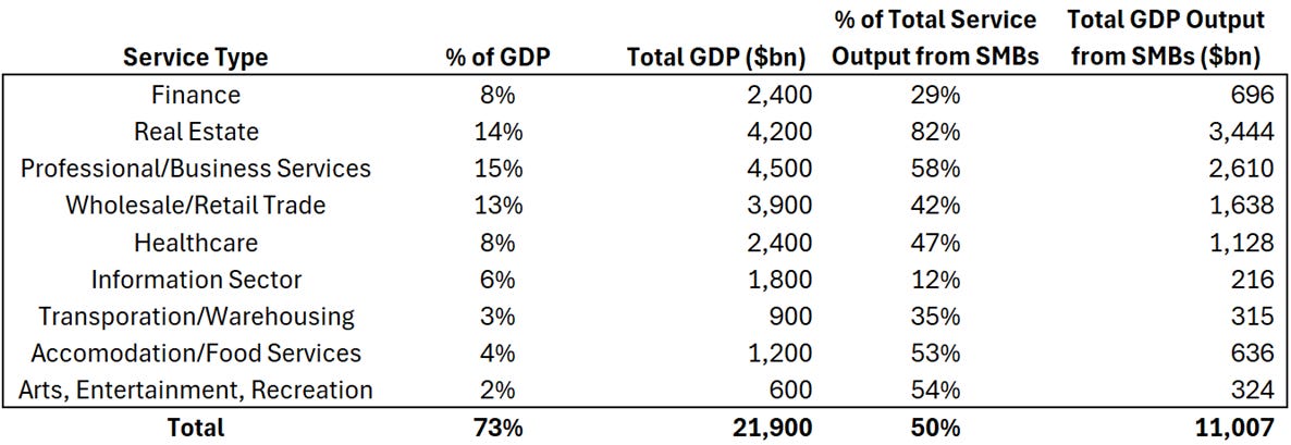 The image presents a table illustrating the percentage of GDP output by different service sectors, including finance, real estate, professional services, retail trade, healthcare, information sector, transportation, food services, and arts, along with their respective dollar amounts in billion dollars.

AI-generated content may be incorrect.
