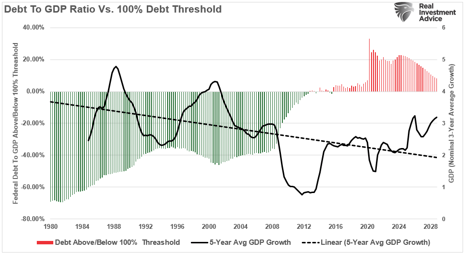 Debt to GDP Ratio Debt to GDP Ratio