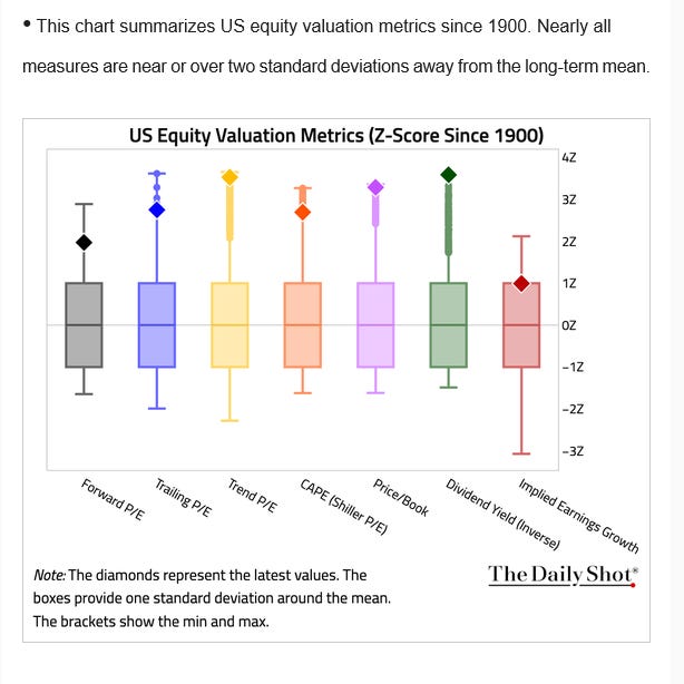 US equity valuations: 2-4 sigma above mean since 1900 (Daily Shot)