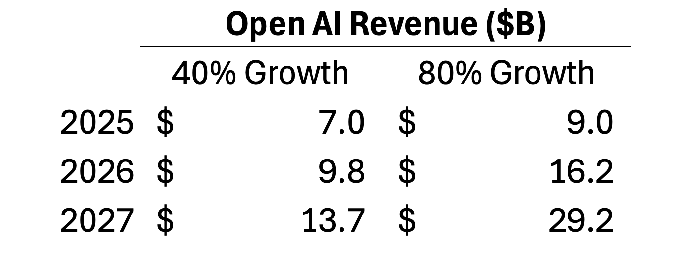 OpenAI revenue projections to 2027 assuming different growth rates.