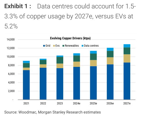 Damo: The data center is a “copper devour”. Copper prices may rise another  18% this year