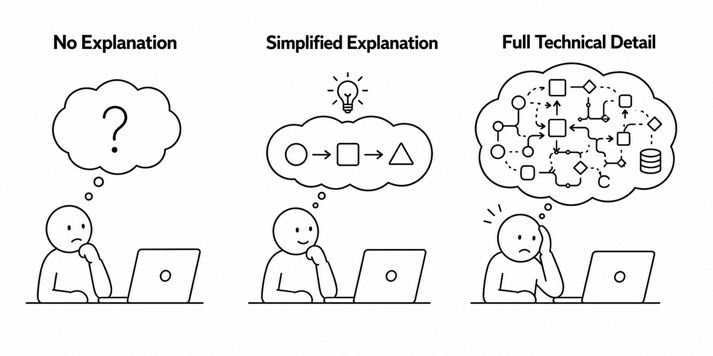 Three panel illustration showing the same person at a laptop under different transparency conditions. Left panel: empty thought bubble with a question mark, person looks uncertain. Middle panel: simple logical flow in thought bubble with a lightbulb above, person looks satisfied. Right panel: thought bubble filled with a complex tangled diagram, person looks overwhelmed. Illustrating how medium transparency aids understanding while too much technical detail causes cognitive overload Three panel illustration showing the same person at a laptop under different transparency conditions. Left panel: empty thought bubble with a question mark, person looks uncertain. Middle panel: simple logical flow in thought bubble with a lightbulb above, person looks satisfied. Right panel: thought bubble filled with a complex tangled diagram, person looks overwhelmed. Illustrating how medium transparency aids understanding while too much technical detail causes cognitive overload