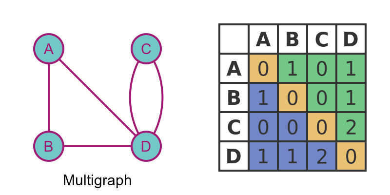 Multigraph Multigraph