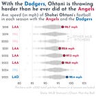 ⚾️ With the Dodgers, Shohei Ohtani is throwing harder — and pitching better — than ever before