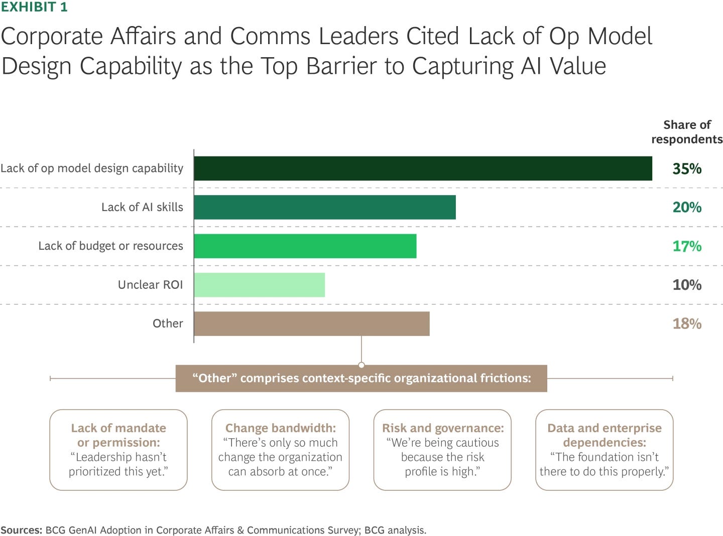 BCG graphic showing corp comsms AI challenges BCG graphic showing corp comsms AI challenges