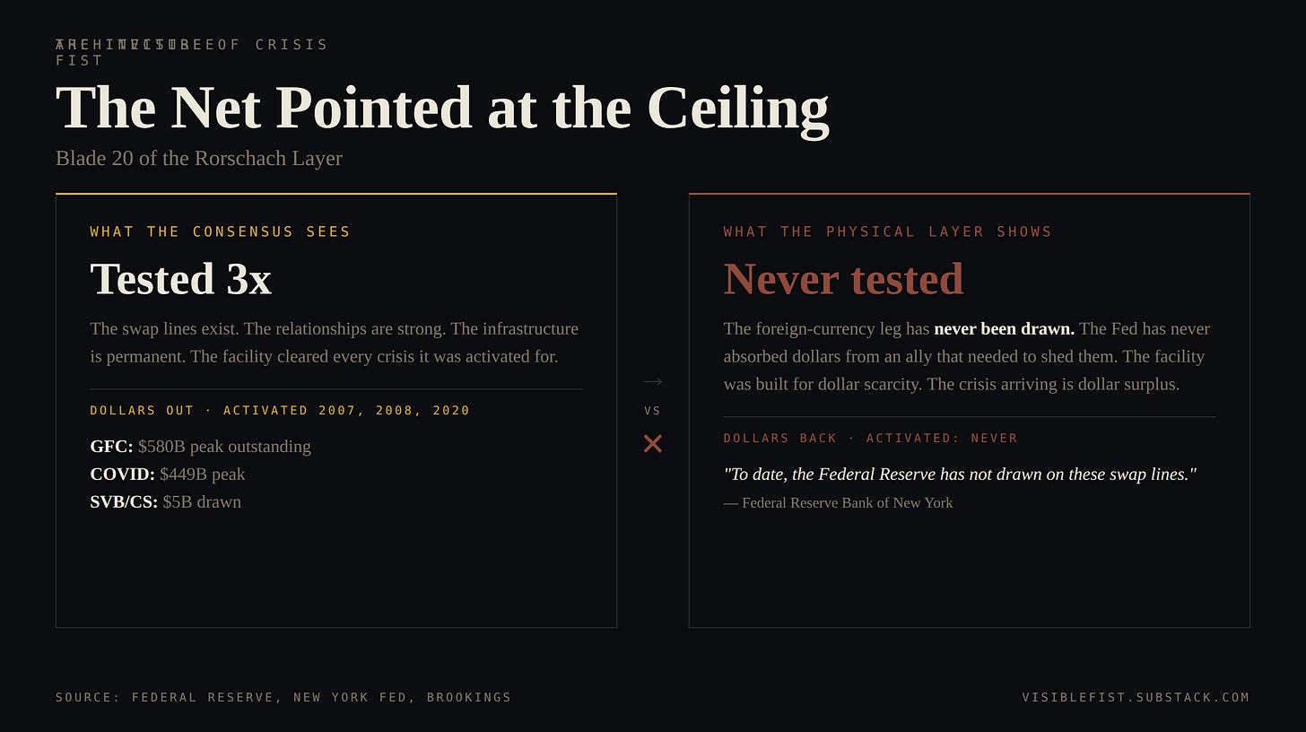 Blade 20: The Net Pointed at the Ceiling. The swap line facility tested three times sending dollars out, never tested taking dollars back. Blade 20: The Net Pointed at the Ceiling. The swap line facility tested three times sending dollars out, never tested taking dollars back.
