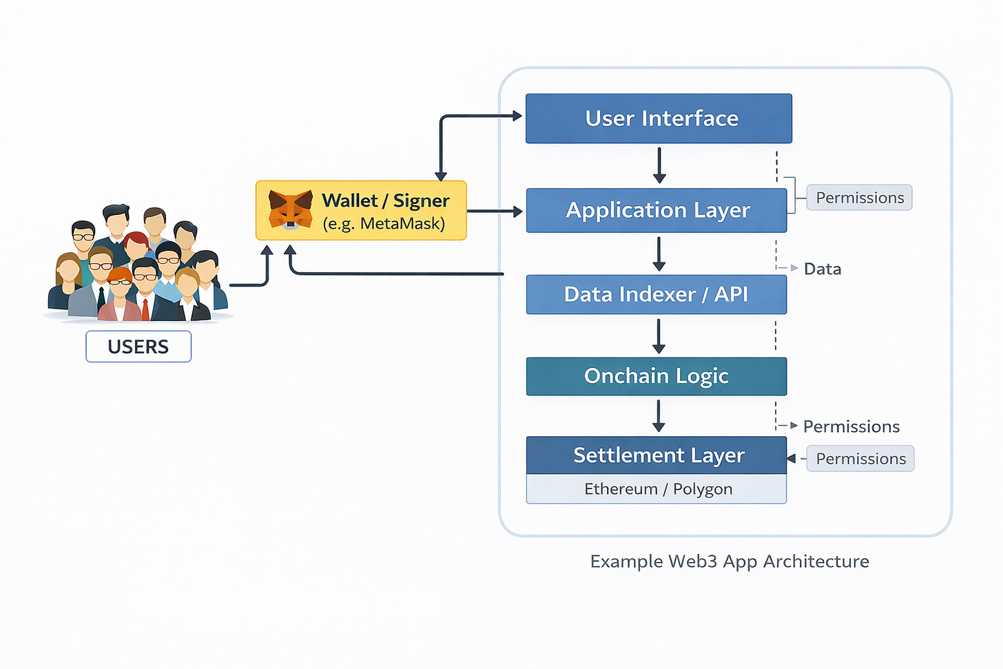 web3 dapp architecture