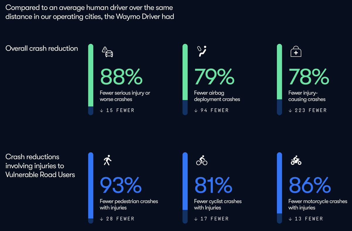Something like 43,000 die yearly in car crashes in the US and 2.38 million  are injured. At what point does it become unethical to not to speed up  driverless car adoption as