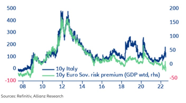 Chart 7: Italy sovereign risk premium (10y yield vs OIS, in bps)