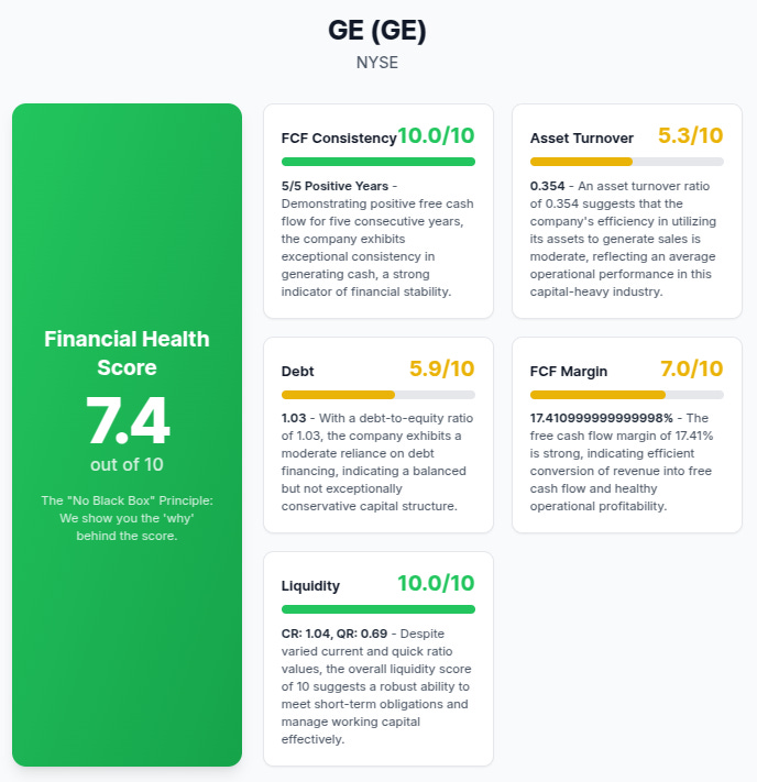 A 'Financial Health Score' dashboard for GE (NYSE) from the MarketVision software, showing a strong score of 7.4 out of 10. The analysis highlights excellent FCF consistency and liquidity.