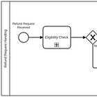 BPMN Sub Processes