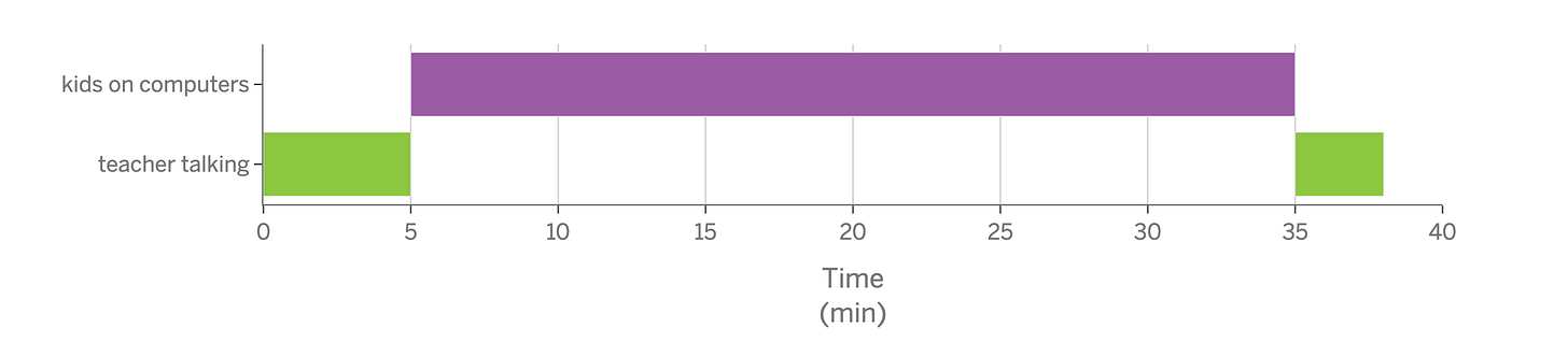 A bar graph showing how time is spent in a class with typical education technology. There is a five minute bar for teacher talking, followed by a 30 minute bar for kids on computers, followed by a 5 minute bar for teacher talking. A bar graph showing how time is spent in a class with typical education technology. There is a five minute bar for teacher talking, followed by a 30 minute bar for kids on computers, followed by a 5 minute bar for teacher talking.