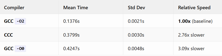 Benchmarking Claude C Compiler