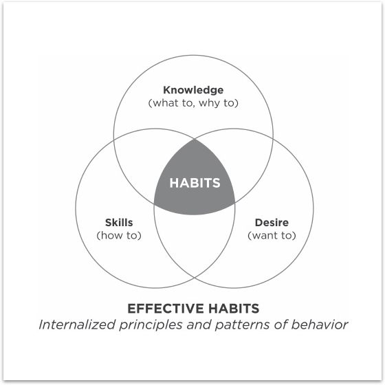 Book Summary: The 7 Habits of Highly Effective People Book Summary: The 7 Habits of Highly Effective People