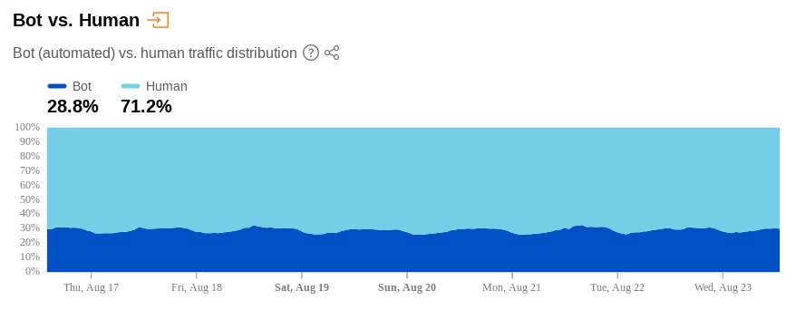 Cl*udflare Radar Bot Traffic