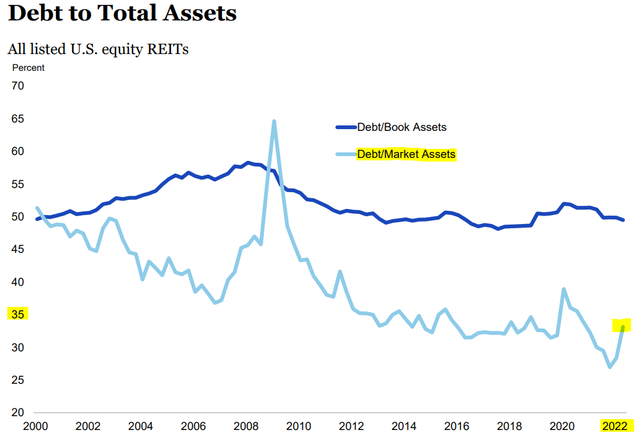REIT leverage is at a historic low