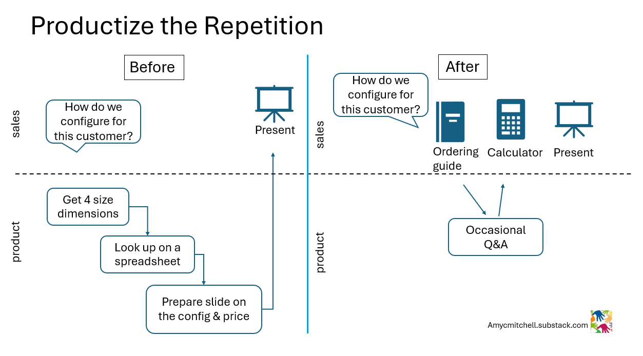 productize the repetition