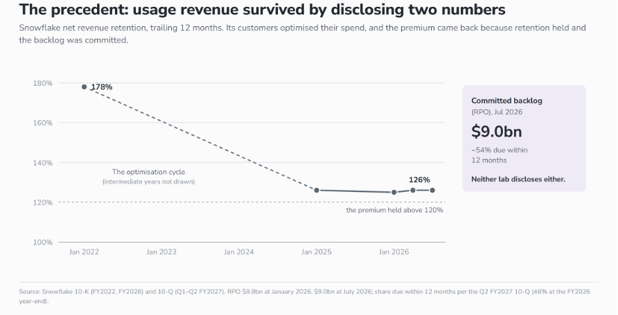 Snowflake net revenue retention fell from 178% (Jan 2022) to 126% (2026); committed backlog $9.0bn (Jul 2026) Snowflake net revenue retention fell from 178% (Jan 2022) to 126% (2026); committed backlog $9.0bn (Jul 2026)