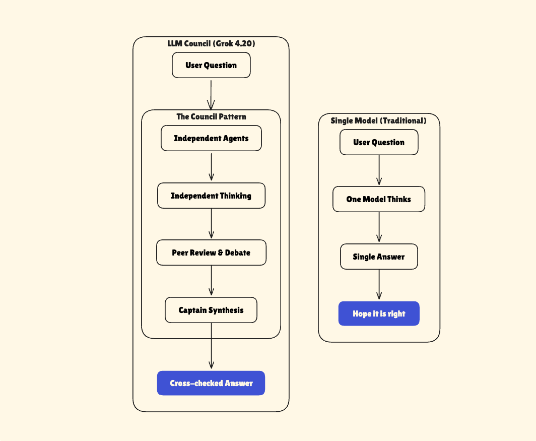 Comparison diagram of Grok 4.20 LLM Council pattern versus traditional single AI model: the council pattern uses independent agents, peer review, debate, and captain synthesis to produce a cross-checked answer, while a single model produces one answer with no verification