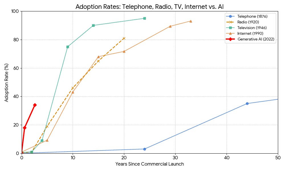 Adoption rates of communication technologies over time including telephone, radio, TV, internet, and AI.