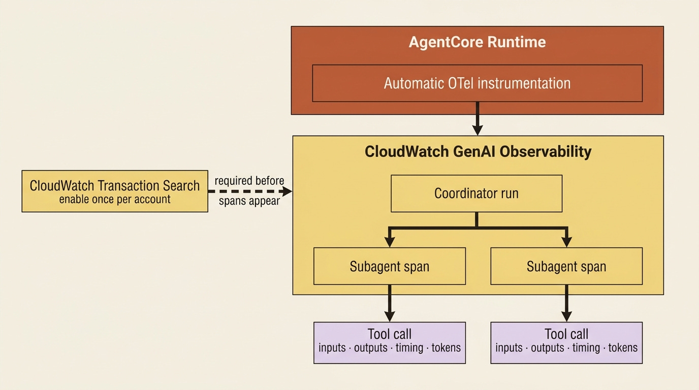 Free OpenTelemetry hierarchy in AgentCore Runtime: coordinator, subagent spans, tool calls, gated by CloudWatch Transaction Search. Free OpenTelemetry hierarchy in AgentCore Runtime: coordinator, subagent spans, tool calls, gated by CloudWatch Transaction Search.