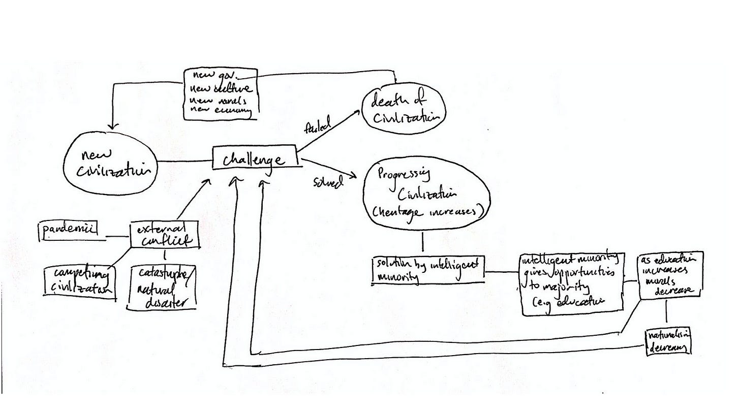 Oversimplified overview of the rise and fall of civilizations (note this diagram was made in 2019 before the covid pandemic)