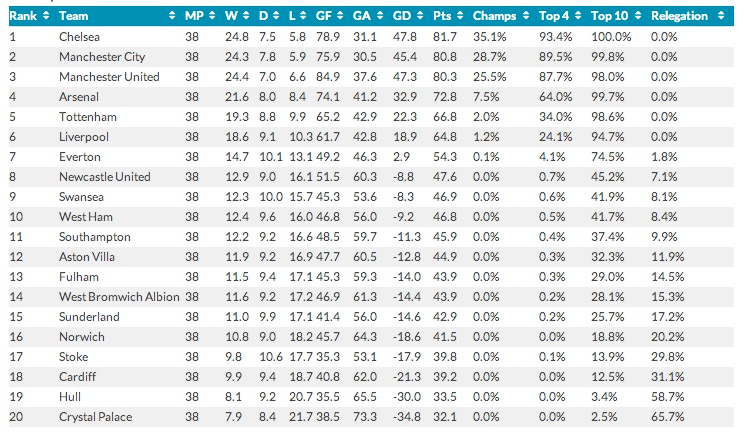 Bloomberg Sports 13-14 PL prediction