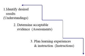 UbD backward design model