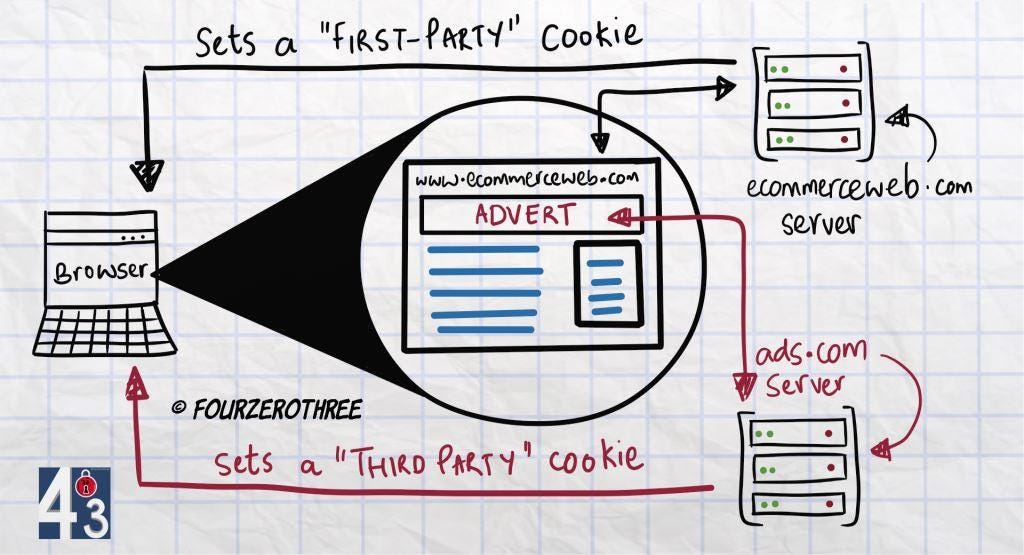 All you need to know about cookies - Part II (How third-party cookies track you online)