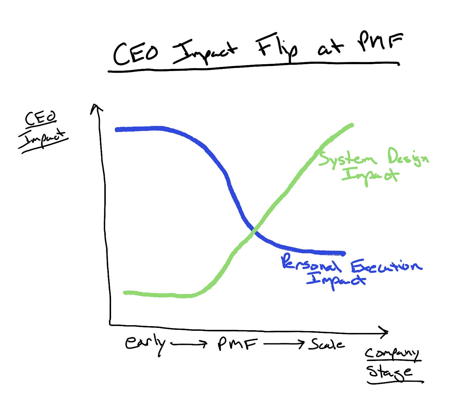 在实现产品—市场契合之后，CEO 的工作发生变化