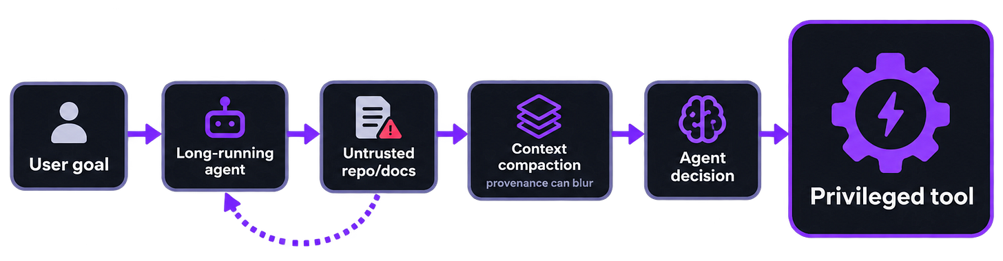 Flow diagram in six boxes: user goal, long-running agent, untrusted repo or docs, context compaction where provenance can blur, agent decision, privileged tool. A dotted arrow loops from the untrusted content back to the agent.