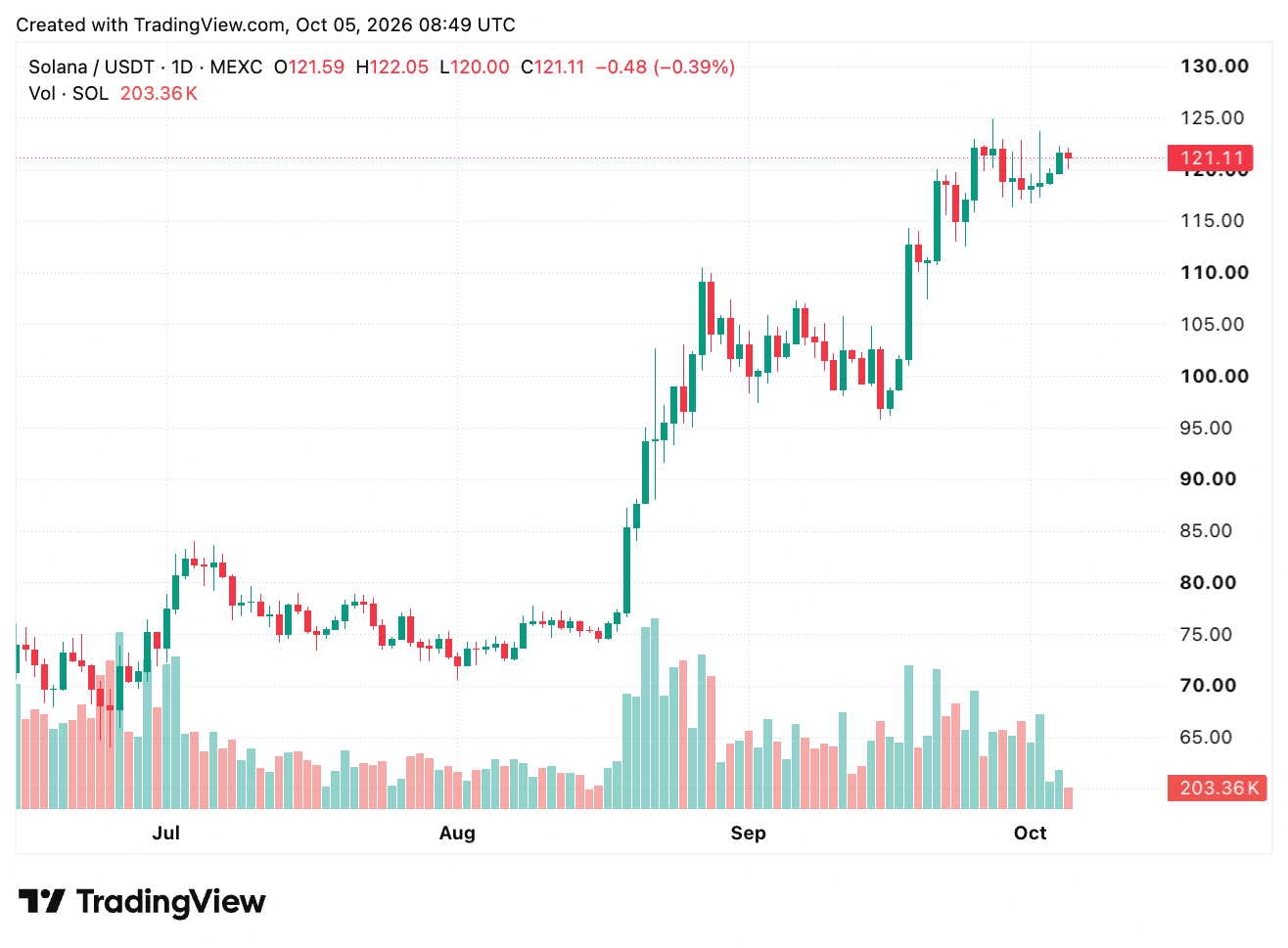 TradingView chart