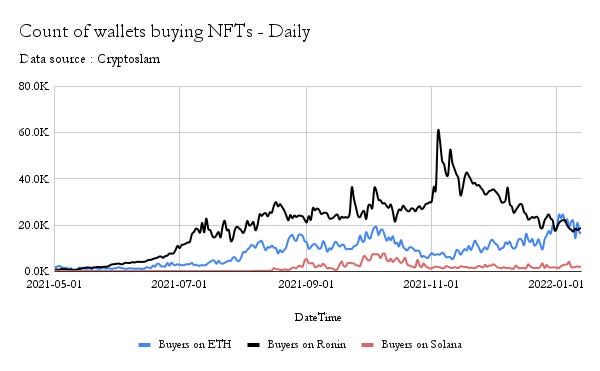 Count of wallets buying NFTs-daily