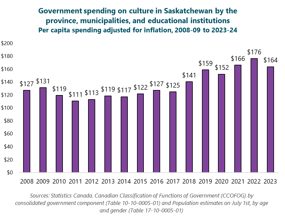 Column graph of government spending on culture in Saskatchewan by the province, municipalities, and educational institutions. Per capita spending adjusted for inflation, 2008-09 to 2023-24.  2008: $127.  2009: $131.  2010: $119.  2011: $111.  2012: $113.  2013: $119.  2014: $117.  2015: $122.  2016: $127.  2017: $125.  2018: $141.  2019: $159.  2020: $152.  2021: $166.  2022: $176.  2023: $164.  Sources: Statistics Canada. Canadian Classification of Functions of Government (CCOFOG) by consolidated government component (Table 10-10-0005-01) and Population estimates on July 1st, by age and gender (Table 17-10-0005-01).