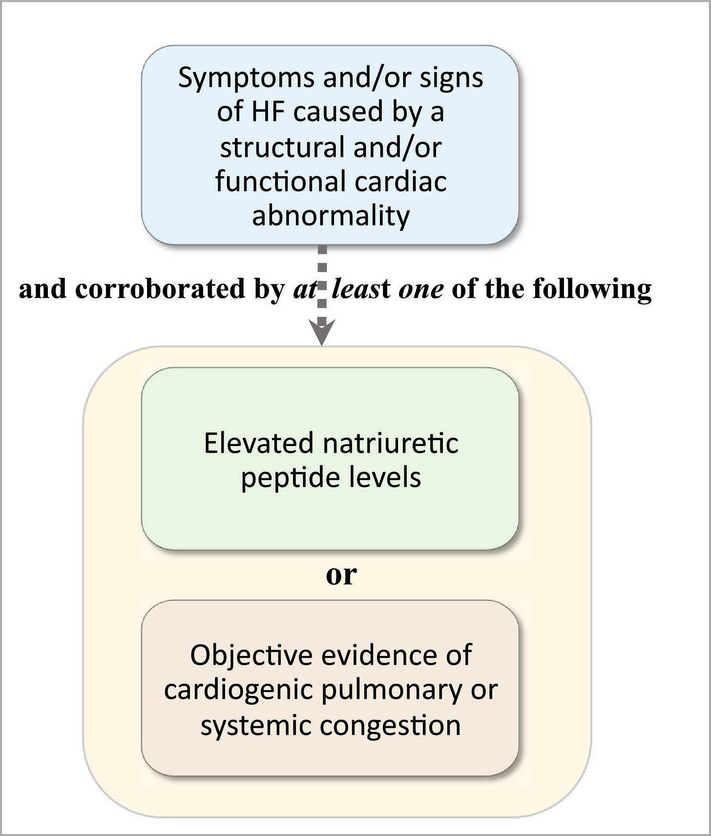 A chart that shows the three factors in a new definition of heart failure A chart that shows the three factors in a new definition of heart failure