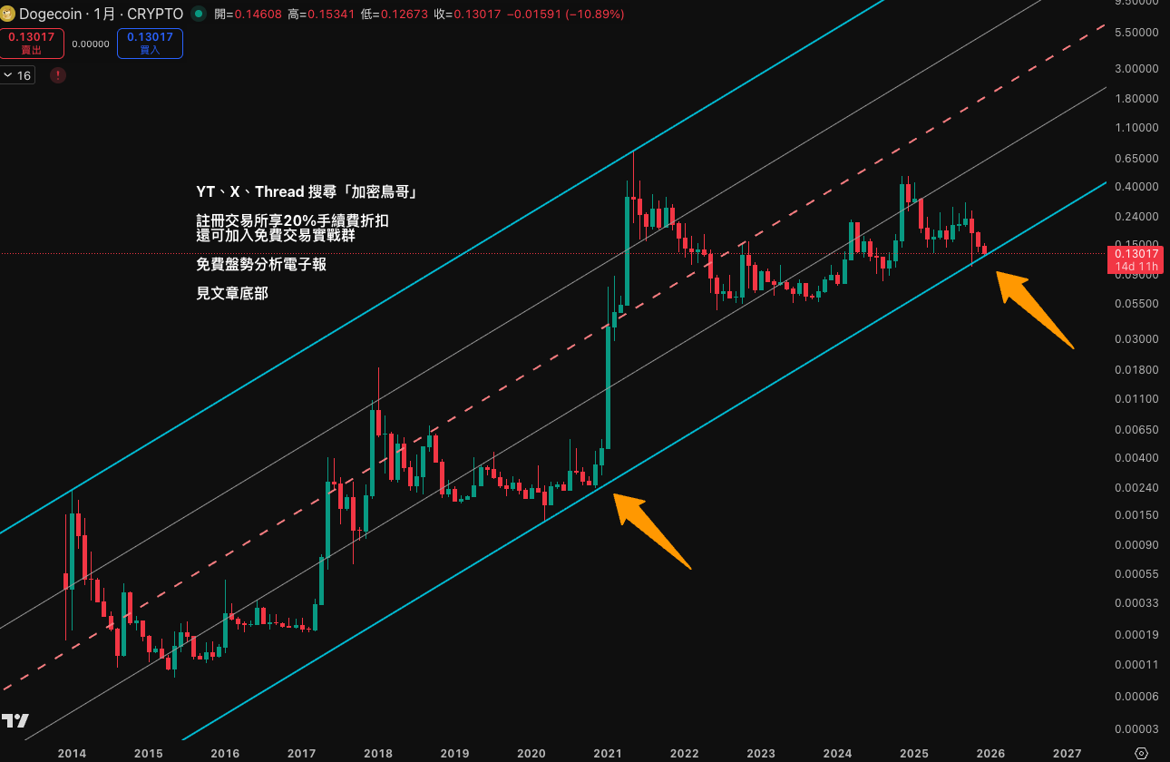 狗狗幣將暴漲300倍？該抄底了嗎？12年全歷史技術分析(揭露主力劇本) - 加密鳥哥的幣圈技術分析