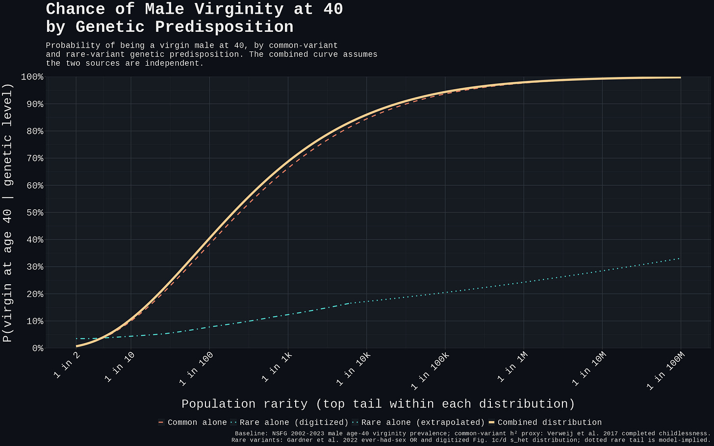 Combined common + rare variant predisposition under independence. The combined curve is generated by integrating the independent common-variant and rare-variant burden distributions, computing the upper-tail quantile of combined predicted risk. The rare-alone curve is dotted beyond Gardner's last digitized s_het bin.