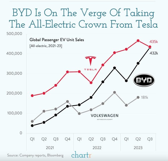 Imagem mostrando gráfico vendas carros elétricos BYD chinesa superando Tesla globalmente 2021-2023 Imagem mostrando gráfico vendas carros elétricos BYD chinesa superando Tesla globalmente 2021-2023