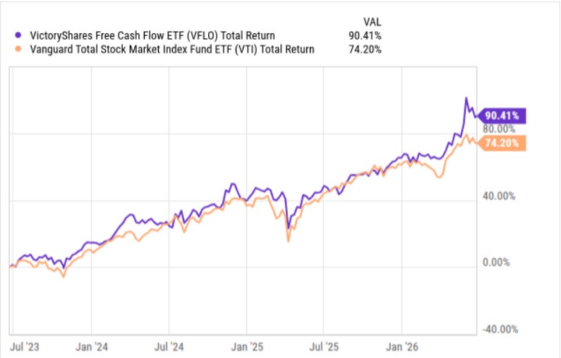VFLO Performance since inception