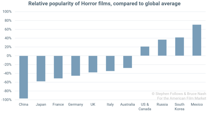 popularity of genres Horror popularity of genres Horror