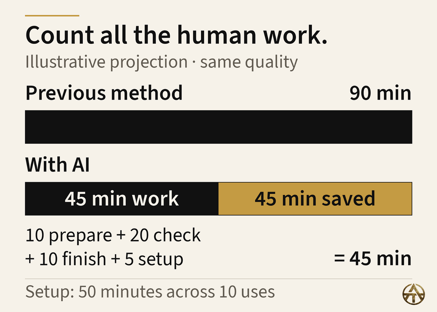 Illustrative per-use comparison: 90 minutes previously; 45 minutes of human work with AI and 45 minutes saved, including setup spread over ten uses. Illustrative per-use comparison: 90 minutes previously; 45 minutes of human work with AI and 45 minutes saved, including setup spread over ten uses.